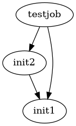 digraph initjobs {
bgcolor="transparent";
init2 -> init1;
testjob -> init1;
testjob -> init2;
}